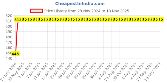 moglix.com RA Accessories SC Mild Steel Bike Exhaust for Yamaha FZ-S Ver 2.0 ra accessories Price History Graph from 23 Nov 2024 to 18 Nov 2025