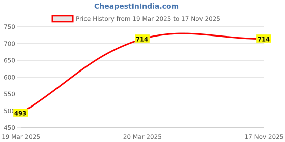 moglix.com RA Accessories Stainless Steel Black Universal Bike Slip-on Exhaust System, RAAW65WG ra accessories Price History Graph from 19 Mar 2025 to 17 Nov 2025