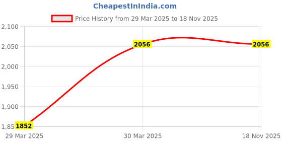 moglix.com RA Accessories Stainless Steel Silver Chrome Coated Full Exhaust System for Yamaha R15, RAA5W1H6 ra accessories Price History Graph from 29 Mar 2025 to 18 Nov 2025