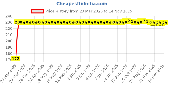 moglix.com RA Accessories Suspension Axle Cap Swing Arm Cap Universal for Bullet Motorcycle Bikes ra accessories Price History Graph from 23 Mar 2025 to 14 Nov 2025
