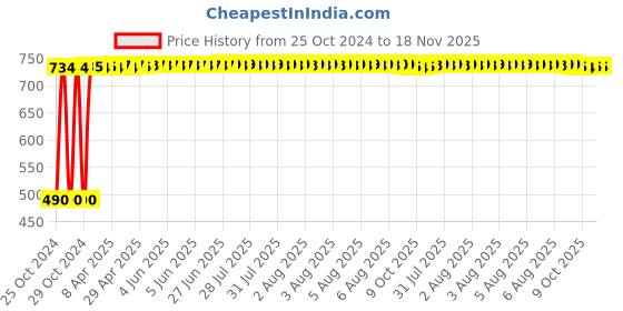 moglix.com RA Accessories TOCE Mild Steel Universal Bike Exhaust ra accessories Price History Graph from 25 Oct 2024 to 17 Nov 2025