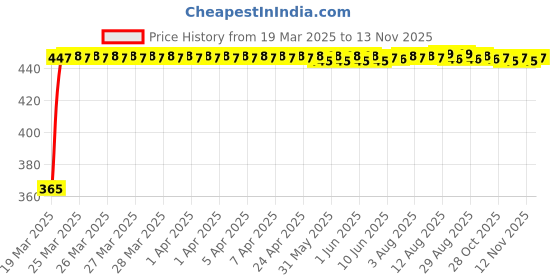 moglix.com RA Accessories Universal Bike Silencer Slip-on Exhaust (Mild Steel) for All Bikes ra accessories Price History Graph from 19 Mar 2025 to 13 Nov 2025