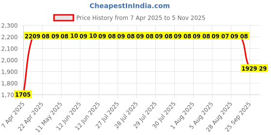 moglix.com RA Accessories Universal for Bike Unicorn 160, CBF 125, Pulsar 220 DTSi-Fi, Pulsar 400 S, Duke 1190 Slip-on Exhaust System (Stainless Steel) ra accessories Price History Graph from 7 Apr 2025 to 4 Nov 2025