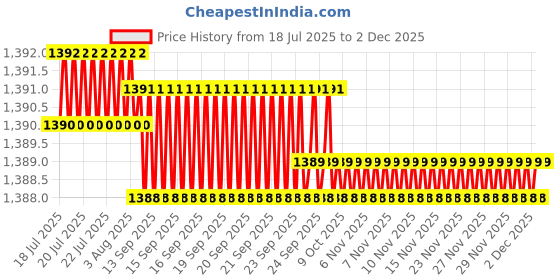 moglix.com RAB 10 inch ABS Black Drawer Pull Handle, 1009 (Pack of 2) rab Price History Graph from 18 Jul 2025 to 1 Dec 2025