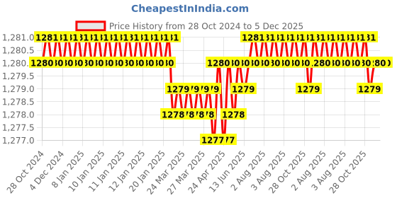 moglix.com RAB 10 inch Aluminium Black Drawer Pull Handle, BH211 (Pack of 4) rab Price History Graph from 28 Oct 2024 to 5 Dec 2025