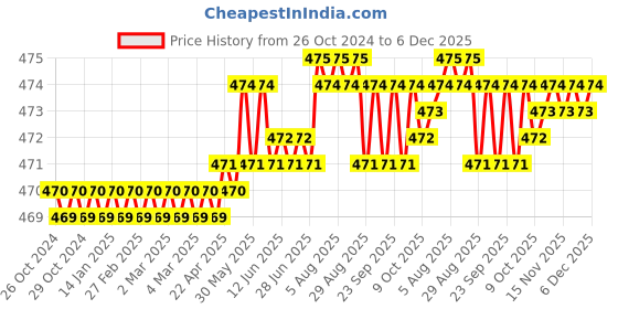 moglix.com RAB 10 inch Aluminium Brush Finish Drawer Pull Handle, F 125 rab Price History Graph from 26 Oct 2024 to 5 Dec 2025