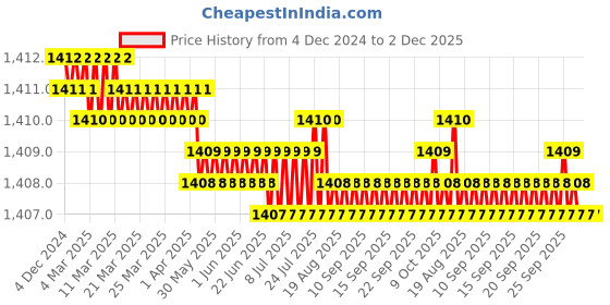 moglix.com RAB 10 inch Aluminium Brush Finish Drawer Pull Handle, F 125 (Pack of 3) rab Price History Graph from 4 Dec 2024 to 2 Dec 2025