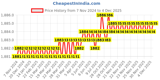 moglix.com RAB 10 inch Aluminium Brush Finish Drawer Pull Handle, F 125 (Pack of 4) rab Price History Graph from 7 Nov 2024 to 4 Dec 2025