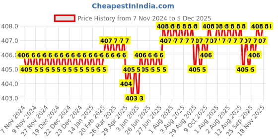 moglix.com RAB 10 inch Aluminium Chrome Finish Council Drawer Handle, P15 rab Price History Graph from 7 Nov 2024 to 5 Dec 2025