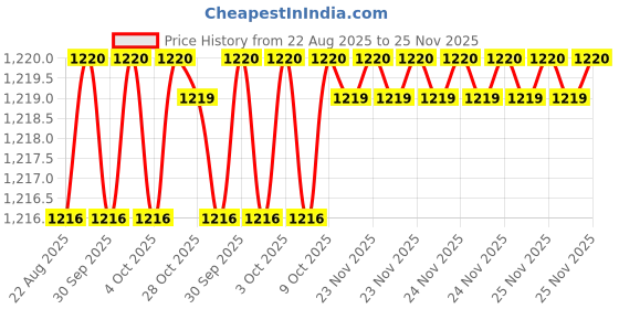 moglix.com RAB 10 inch Aluminium Chrome Finish Counsil Drawer Handle, P15 (Pack of 3) rab Price History Graph from 22 Aug 2025 to 25 Nov 2025