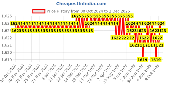 moglix.com RAB 10 inch Aluminium Chrome Finish Counsil Drawer Handle, P15 (Pack of 4) rab Price History Graph from 30 Oct 2024 to 1 Dec 2025