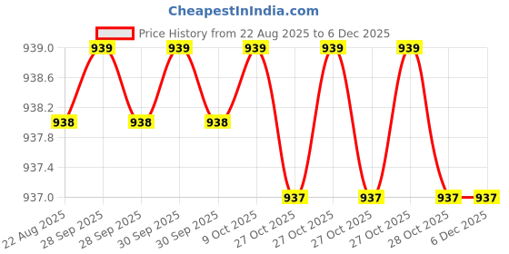 moglix.com RAB 10 inch Aluminium Chrome Finish Drawer Pull Handle, F 121 (Pack of 2) rab Price History Graph from 22 Aug 2025 to 4 Dec 2025