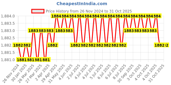 moglix.com RAB 10 inch Aluminium Chrome Finish Drawer Pull Handle, F 121 (Pack of 4) rab Price History Graph from 26 Nov 2024 to 31 Oct 2025