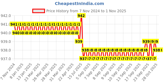 moglix.com RAB 10 inch Aluminium Chrome Finish Drawer Pull Handle, F 125 (Pack of 2) rab Price History Graph from 7 Nov 2024 to 31 Oct 2025