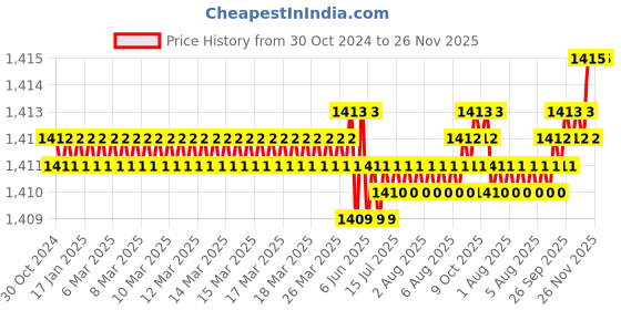 moglix.com RAB 10 inch Aluminium Chrome Finish Drawer Pull Handle, F 125 (Pack of 3) rab Price History Graph from 30 Oct 2024 to 26 Nov 2025