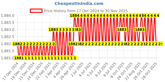moglix.com RAB 10 inch Aluminium Chrome Finish Drawer Pull Handle, F 125 (Pack of 4) rab Price History Graph from 17 Dec 2024 to 30 Nov 2025
