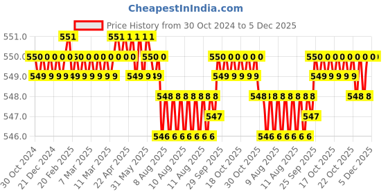 moglix.com RAB 10 inch Aluminium Chrome Finish Drawer Pull Handle, GL211 rab Price History Graph from 30 Oct 2024 to 5 Dec 2025