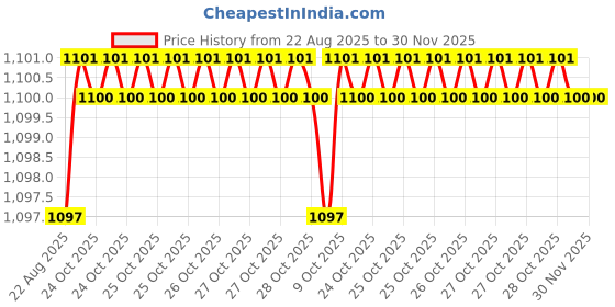 moglix.com RAB 10 inch Aluminium Chrome Finish Drawer Pull Handle, GL211 (Pack of 2) rab Price History Graph from 22 Aug 2025 to 30 Nov 2025