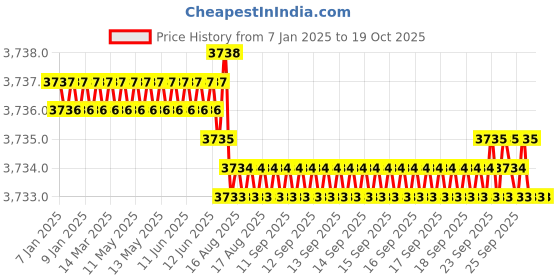 moglix.com RAB 10 inch Aluminium PVD Gold Drawer Pull Handle, GL211 (Pack of 3) rab Price History Graph from 7 Jan 2025 to 18 Oct 2025