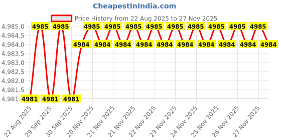 moglix.com RAB 10 inch Aluminium PVD Gold Drawer Pull Handle, GL211 (Pack of 4) rab Price History Graph from 22 Aug 2025 to 26 Nov 2025