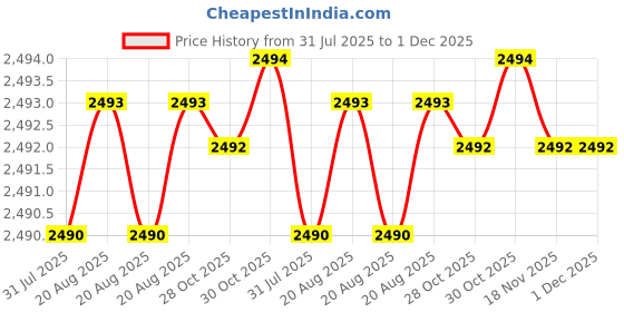 moglix.com RAB 10 inch Aluminium PVD Rose Gold Drawer Pull Handle, GL211 (Pack of 2) rab Price History Graph from 31 Jul 2025 to 1 Dec 2025