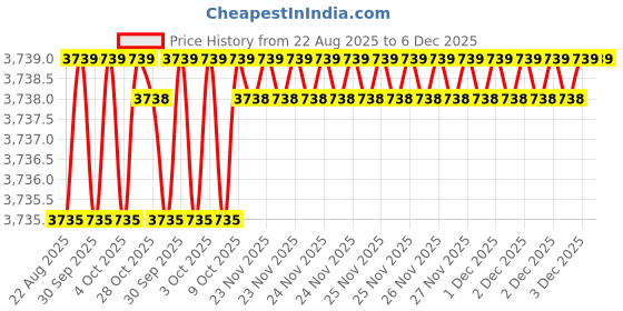 moglix.com RAB 10 inch Aluminium PVD Rose Gold Drawer Pull Handle, GL211 (Pack of 3) rab Price History Graph from 22 Aug 2025 to 6 Dec 2025