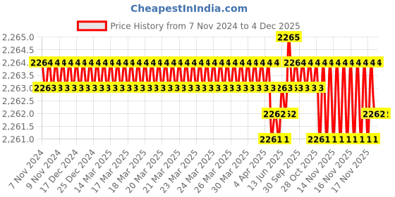 moglix.com RAB 10 inch Aluminium Silk Black Drawer Pull Handle, GL211 (Pack of 4) rab Price History Graph from 7 Nov 2024 to 4 Dec 2025