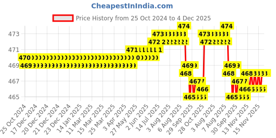 moglix.com RAB 10 inch Aluminum Black Drawer Pull Handle, F 121 rab Price History Graph from 25 Oct 2024 to 4 Dec 2025