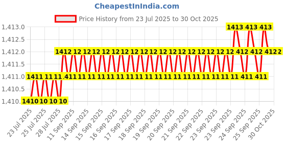moglix.com RAB 10 inch Aluminum Black Drawer Pull Handle, F 121 (Pack of 3) rab Price History Graph from 23 Jul 2025 to 30 Oct 2025