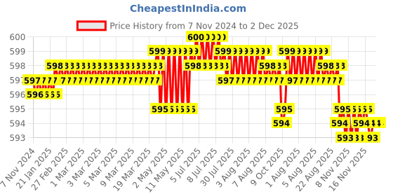 moglix.com RAB 10 inch Aluminum Grey Drawer Pull Handle, F 121 rab Price History Graph from 7 Nov 2024 to 2 Dec 2025