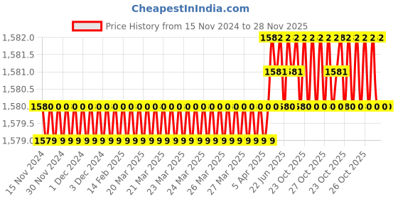 moglix.com RAB 10 inch Aluminum SS Finish Drawer Pull Handle, F 125 (Pack of 3) rab Price History Graph from 15 Nov 2024 to 27 Nov 2025