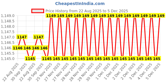 moglix.com RAB 10 inch Stainless Steel Gold Oval Drawer Pull Handle (Pack of 2) rab Price History Graph from 22 Aug 2025 to 5 Dec 2025