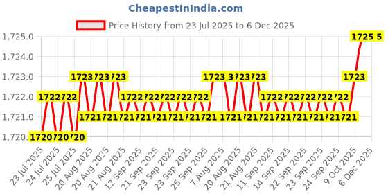 moglix.com RAB 10 inch Stainless Steel Gold Oval Drawer Pull Handle (Pack of 3) rab Price History Graph from 23 Jul 2025 to 5 Dec 2025