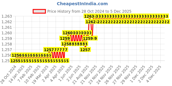 moglix.com RAB 10 inch Stainless Steel Matt Black Oval Drawer Pull Handle (Pack of 3) rab Price History Graph from 28 Oct 2024 to 5 Dec 2025