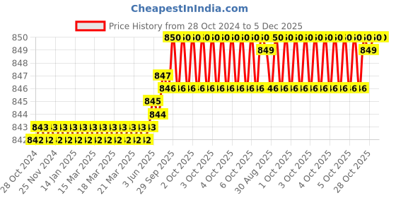 moglix.com RAB 10 inch Wooden Counsil Drawer Handle, 1001 (Pack of 3) rab Price History Graph from 28 Oct 2024 to 5 Dec 2025