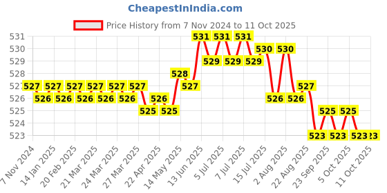 moglix.com RAB 10 inch Zinc Grey Drawer Pull Handle, F 125 rab Price History Graph from 7 Nov 2024 to 10 Oct 2025