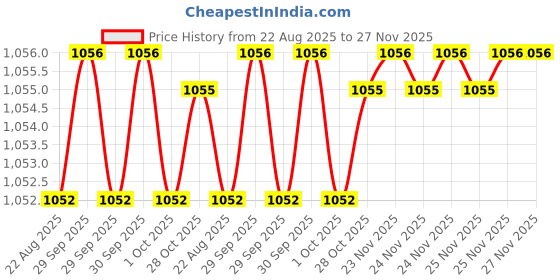moglix.com RAB 10 inch Zinc Grey Drawer Pull Handle, F 125 (Pack of 2) rab Price History Graph from 22 Aug 2025 to 27 Nov 2025