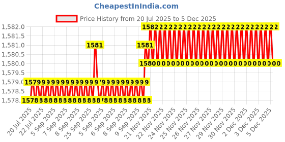 moglix.com RAB 10 inch Zinc Grey Drawer Pull Handle, F 125 (Pack of 3) rab Price History Graph from 20 Jul 2025 to 4 Dec 2025