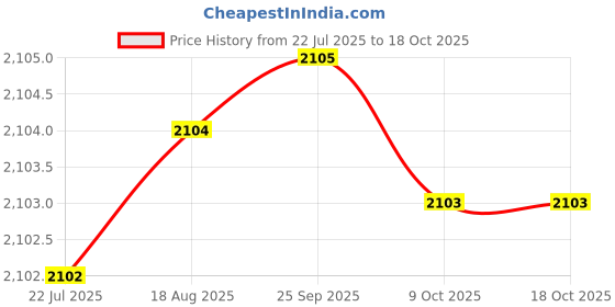 moglix.com RAB 10 inch Zinc Grey Drawer Pull Handle, F 125 (Pack of 4) rab Price History Graph from 22 Jul 2025 to 17 Oct 2025