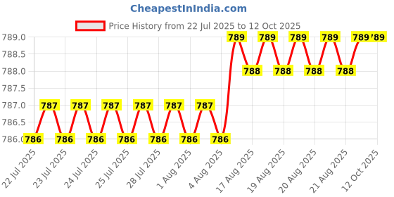 moglix.com RAB 12 inch ABS Black Drawer Pull Handle, 1008 rab Price History Graph from 22 Jul 2025 to 12 Oct 2025