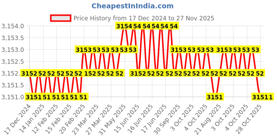 moglix.com RAB 12 inch ABS Black Drawer Pull Handle, 1009 (Pack of 4) rab Price History Graph from 17 Dec 2024 to 27 Nov 2025