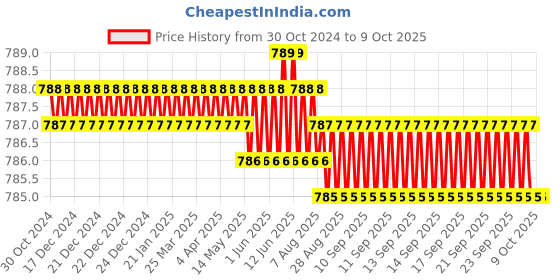 moglix.com RAB 12 inch ABS Wengy Drawer Pull Handle, 1008 rab Price History Graph from 30 Oct 2024 to 8 Oct 2025