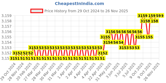 moglix.com RAB 12 inch ABS Wengy Drawer Pull Handle, 1009 (Pack of 4) rab Price History Graph from 29 Oct 2024 to 26 Nov 2025