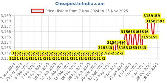 moglix.com RAB 12 inch ABS White Drawer Pull Handle, 1009 (Pack of 4) rab Price History Graph from 7 Nov 2024 to 25 Nov 2025