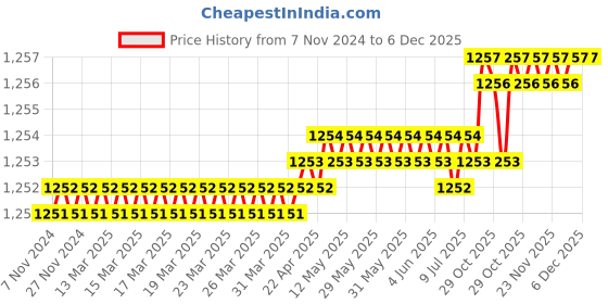 moglix.com RAB 12 inch Aluminium Black Drawer Pull Handle, BH211 (Pack of 3) rab Price History Graph from 7 Nov 2024 to 6 Dec 2025