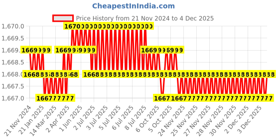 moglix.com RAB 12 inch Aluminium Black Drawer Pull Handle, BH211 (Pack of 4) rab Price History Graph from 21 Nov 2024 to 3 Dec 2025