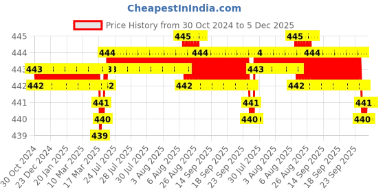 moglix.com RAB 12 inch Aluminium Chrome Finish Council Drawer Handle, P15 rab Price History Graph from 30 Oct 2024 to 4 Dec 2025