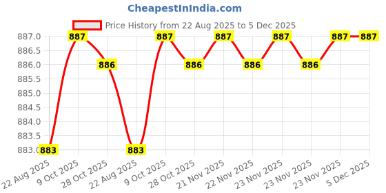 moglix.com RAB 12 inch Aluminium Chrome Finish Counsil Drawer Handle, P15 (Pack of 2) rab Price History Graph from 22 Aug 2025 to 4 Dec 2025