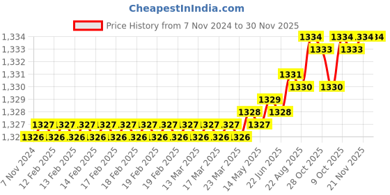 moglix.com RAB 12 inch Aluminium Chrome Finish Counsil Drawer Handle, P15 (Pack of 3) rab Price History Graph from 7 Nov 2024 to 30 Nov 2025