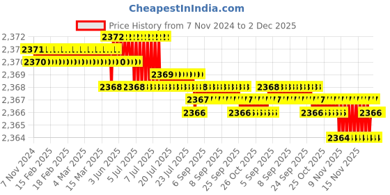 moglix.com RAB 12 inch Aluminium Chrome Finish Drawer Pull Handle, F 121 (Pack of 4) rab Price History Graph from 7 Nov 2024 to 1 Dec 2025